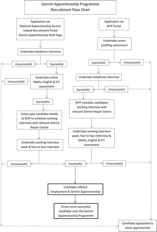 Gemini Recruitment Flow Chart V3